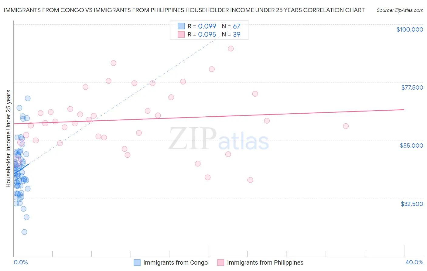 Immigrants from Congo vs Immigrants from Philippines Householder Income Under 25 years