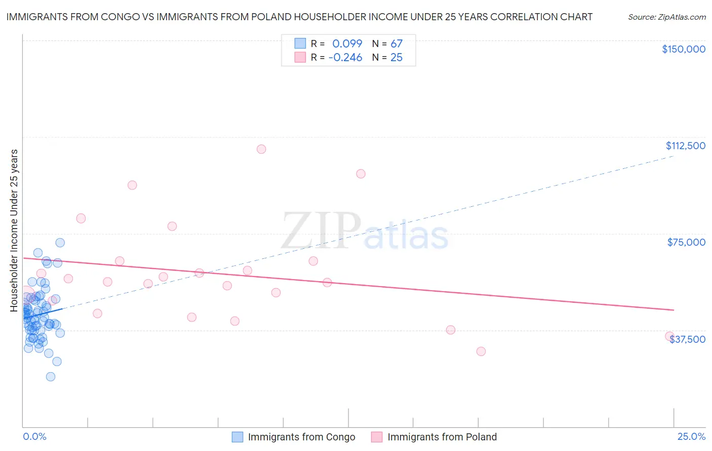 Immigrants from Congo vs Immigrants from Poland Householder Income Under 25 years
