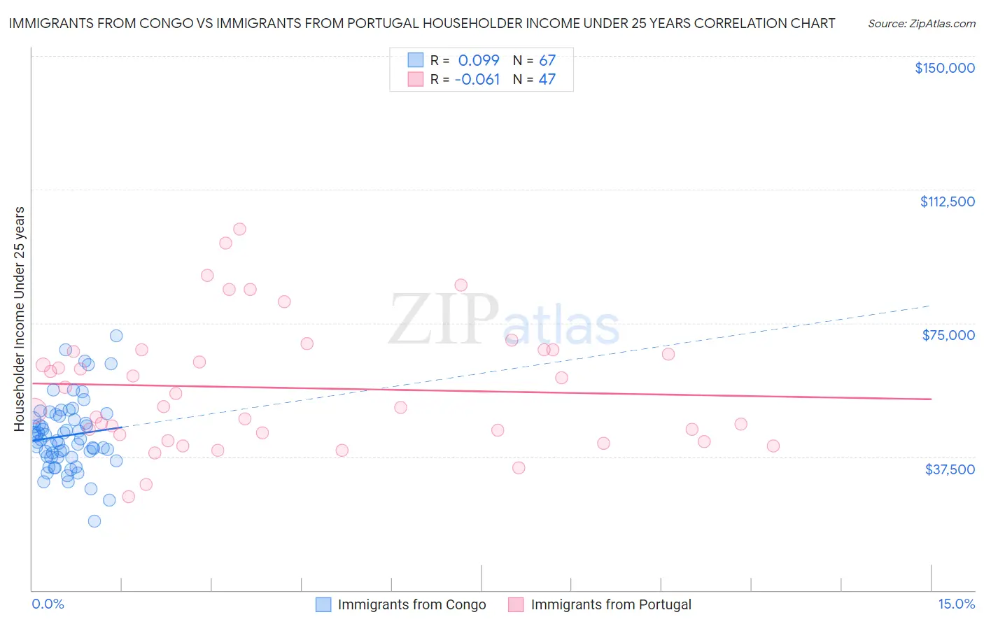 Immigrants from Congo vs Immigrants from Portugal Householder Income Under 25 years
