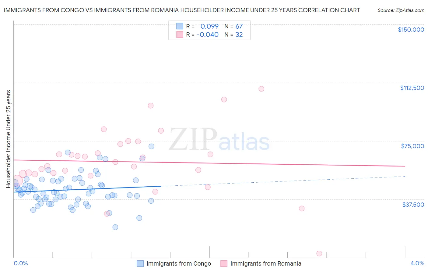 Immigrants from Congo vs Immigrants from Romania Householder Income Under 25 years