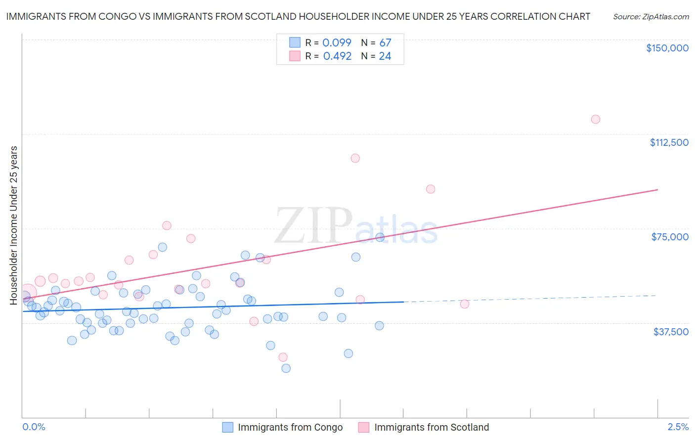 Immigrants from Congo vs Immigrants from Scotland Householder Income Under 25 years
