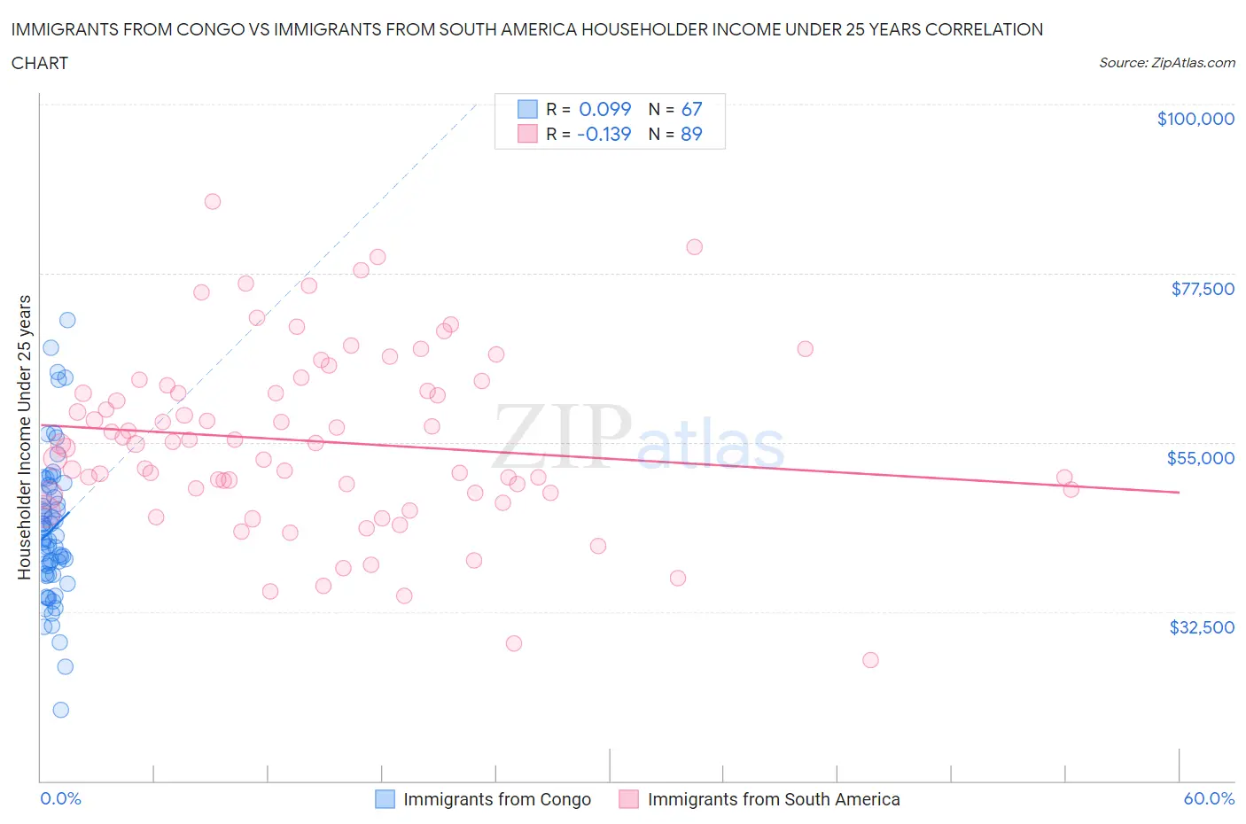 Immigrants from Congo vs Immigrants from South America Householder Income Under 25 years