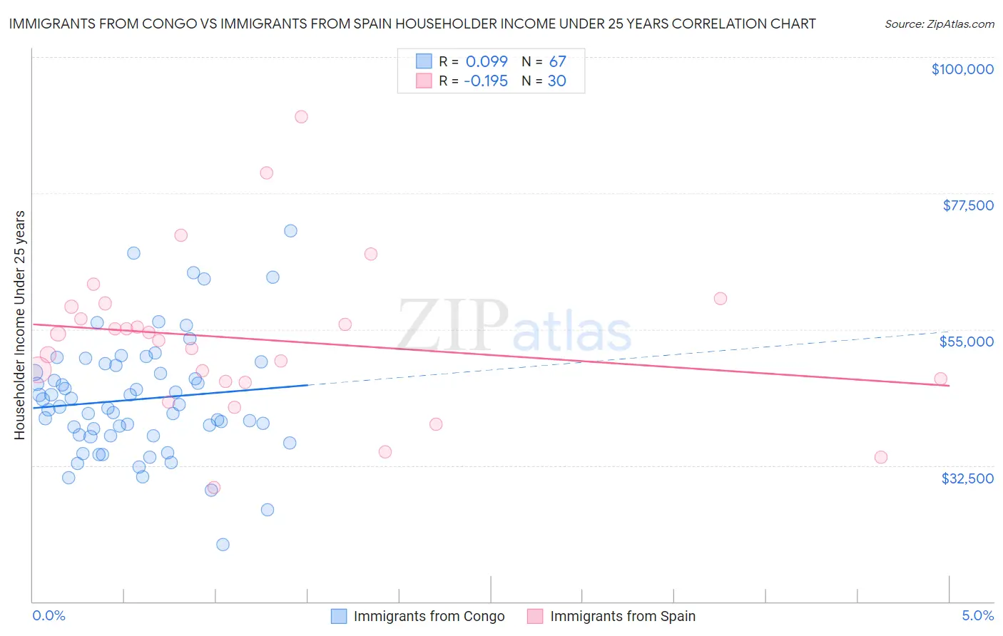 Immigrants from Congo vs Immigrants from Spain Householder Income Under 25 years