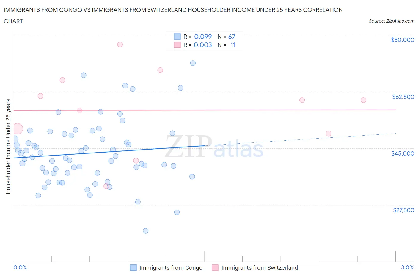 Immigrants from Congo vs Immigrants from Switzerland Householder Income Under 25 years