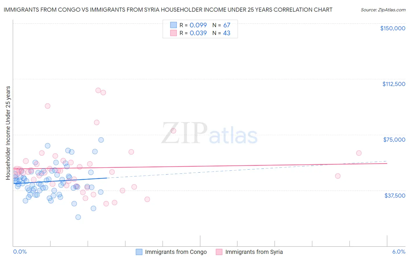 Immigrants from Congo vs Immigrants from Syria Householder Income Under 25 years