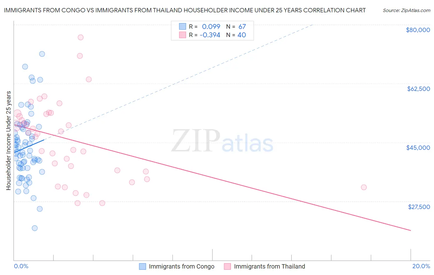 Immigrants from Congo vs Immigrants from Thailand Householder Income Under 25 years