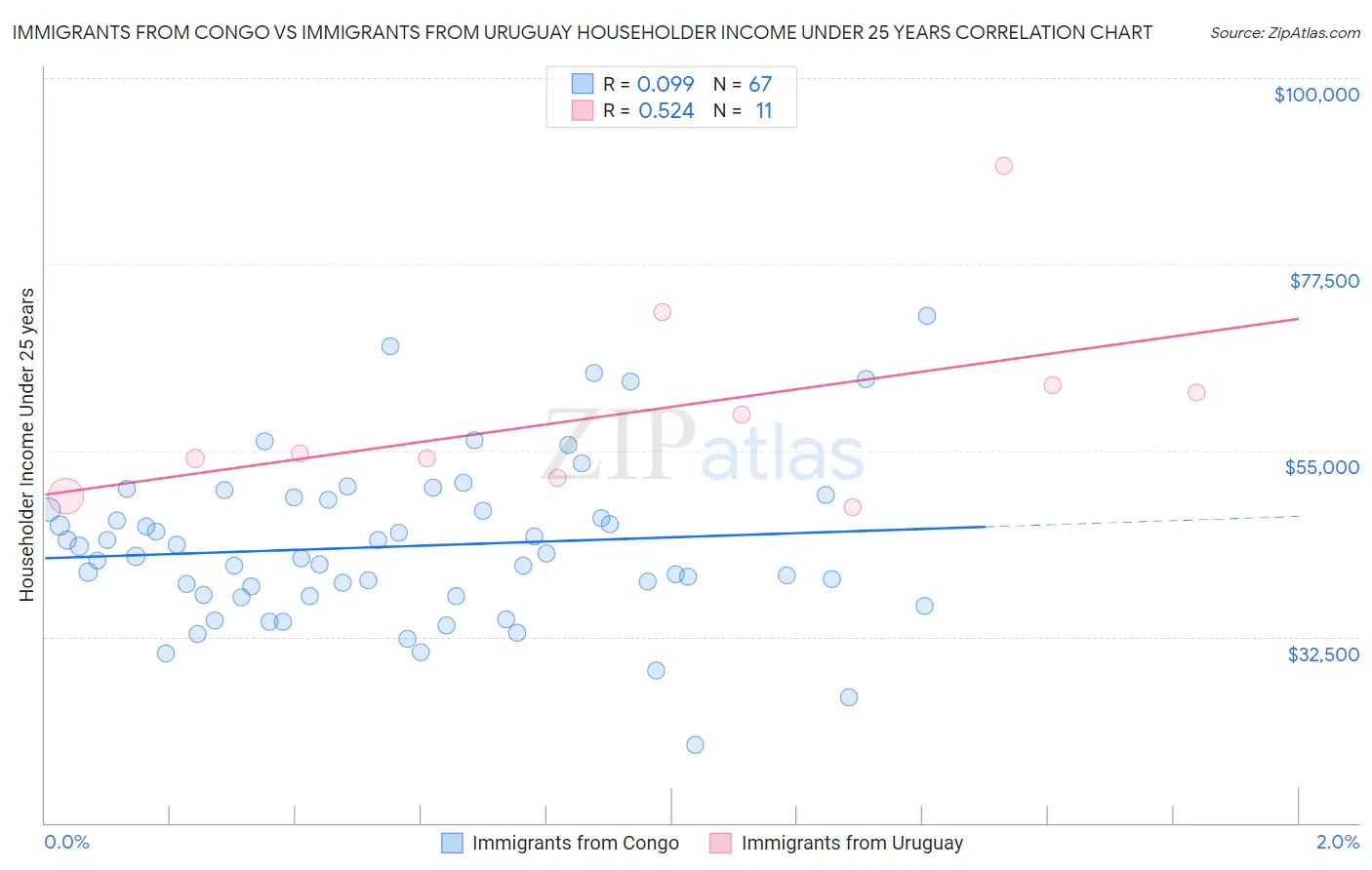 Immigrants from Congo vs Immigrants from Uruguay Householder Income Under 25 years