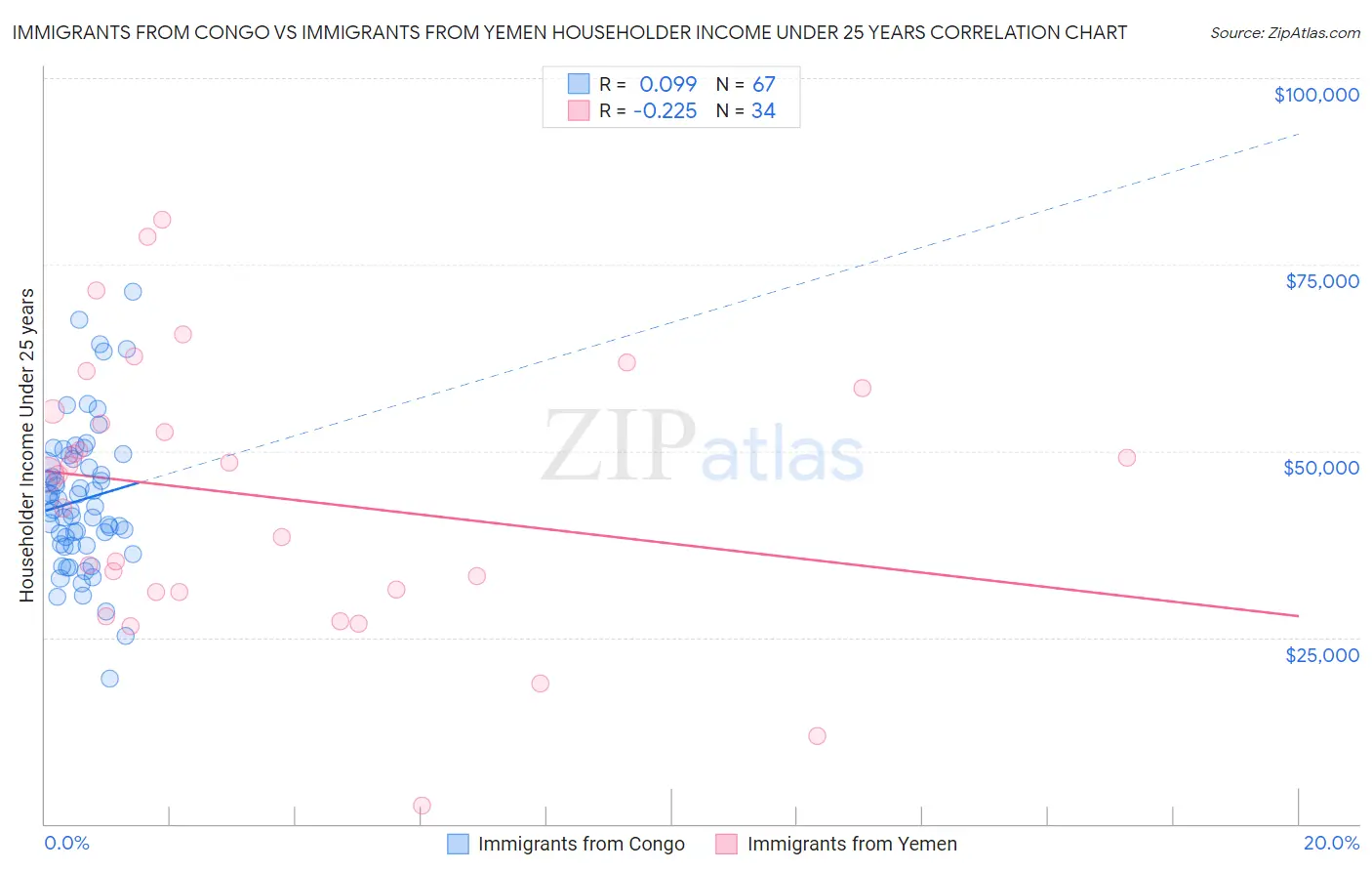 Immigrants from Congo vs Immigrants from Yemen Householder Income Under 25 years