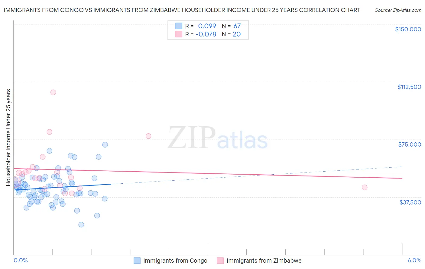 Immigrants from Congo vs Immigrants from Zimbabwe Householder Income Under 25 years