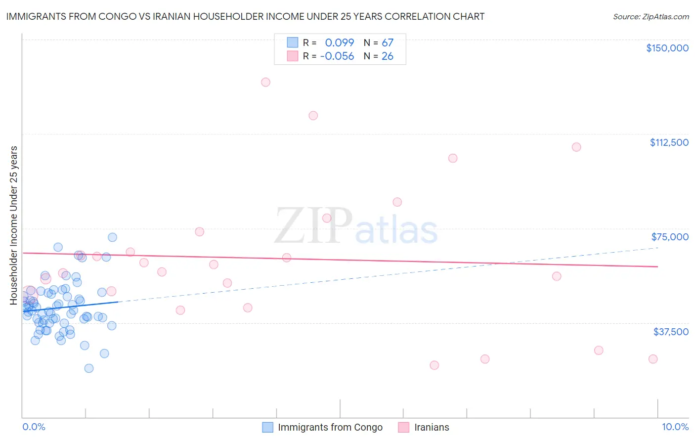 Immigrants from Congo vs Iranian Householder Income Under 25 years