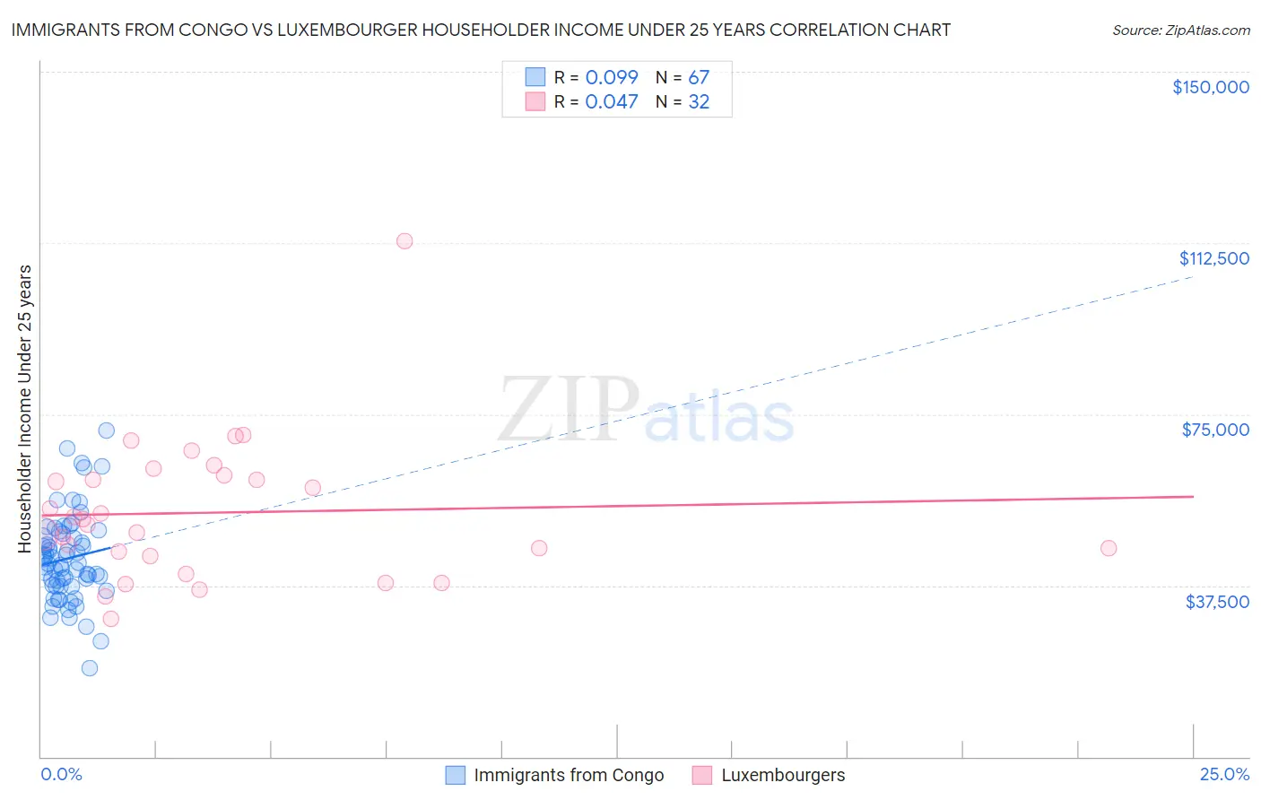 Immigrants from Congo vs Luxembourger Householder Income Under 25 years