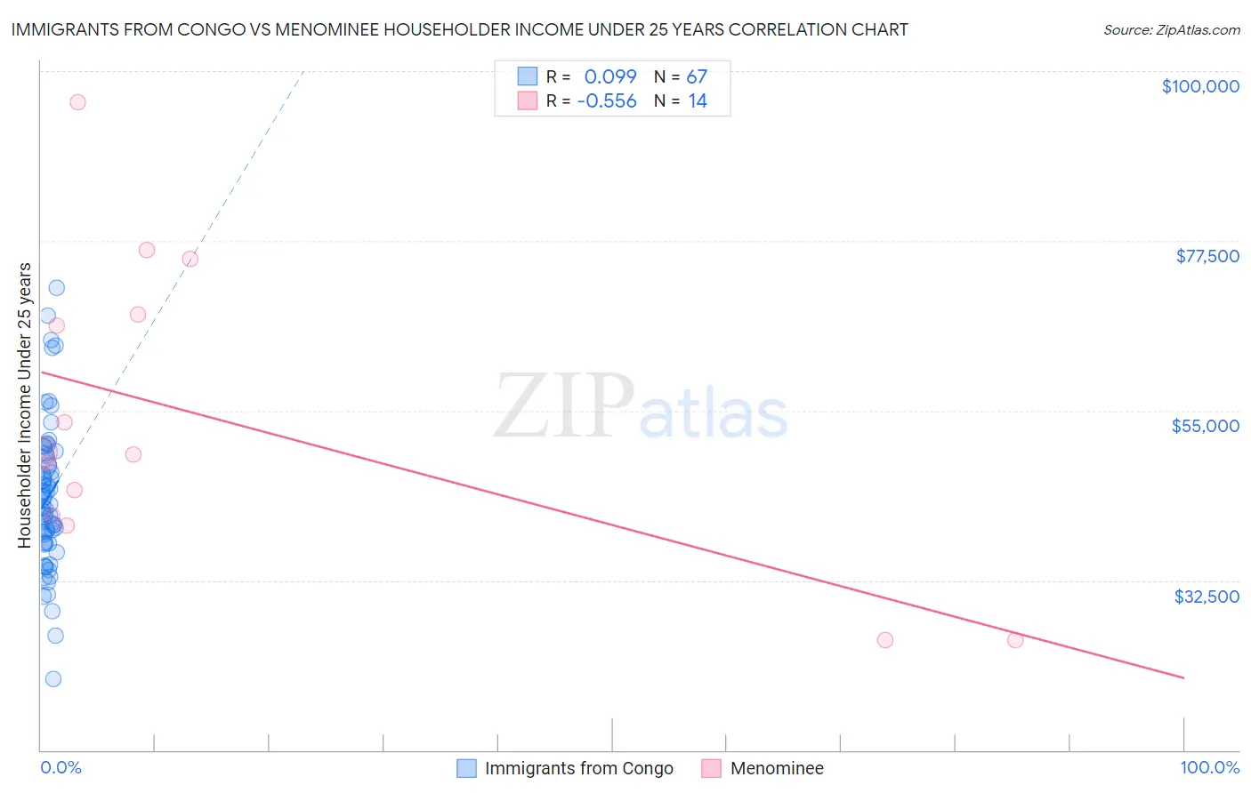 Immigrants from Congo vs Menominee Householder Income Under 25 years