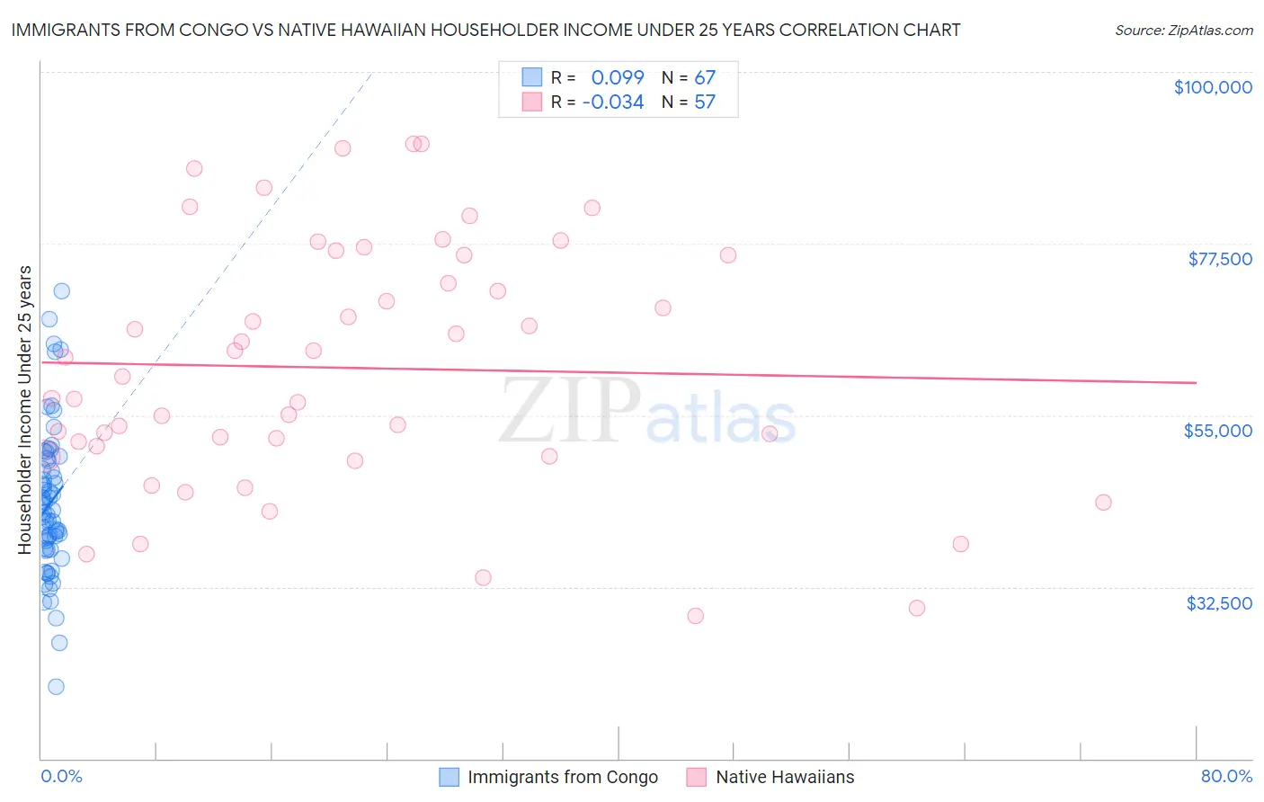 Immigrants from Congo vs Native Hawaiian Householder Income Under 25 years