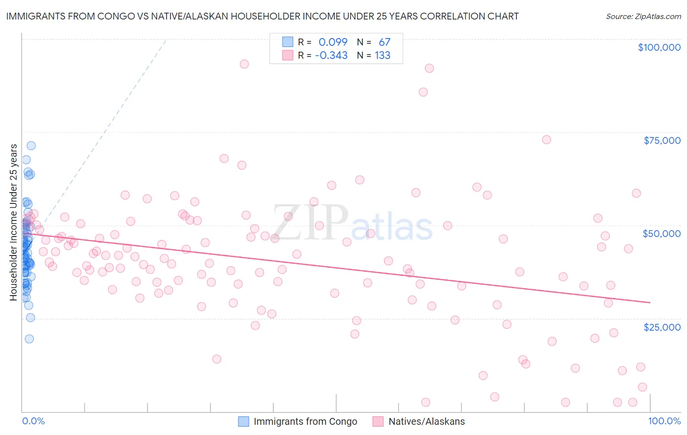 Immigrants from Congo vs Native/Alaskan Householder Income Under 25 years