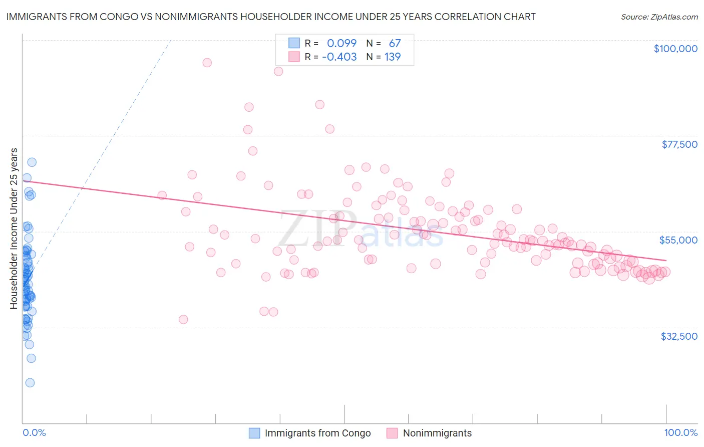 Immigrants from Congo vs Nonimmigrants Householder Income Under 25 years