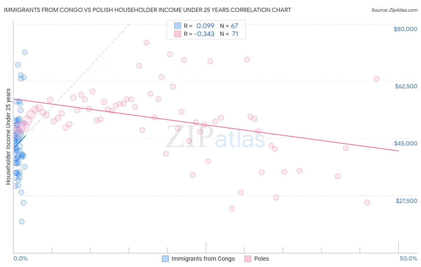 Immigrants from Congo vs Polish Householder Income Under 25 years