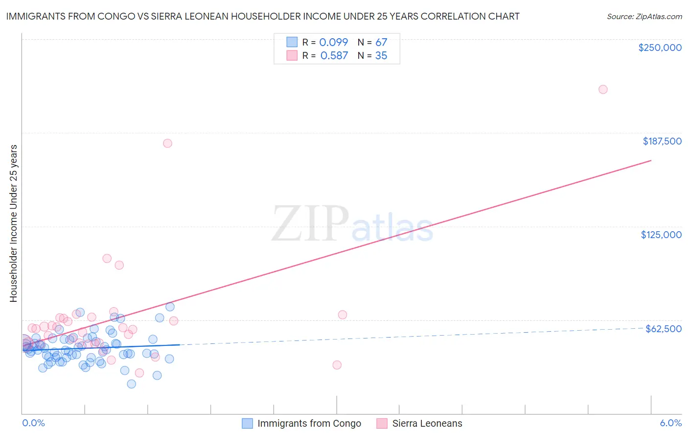 Immigrants from Congo vs Sierra Leonean Householder Income Under 25 years