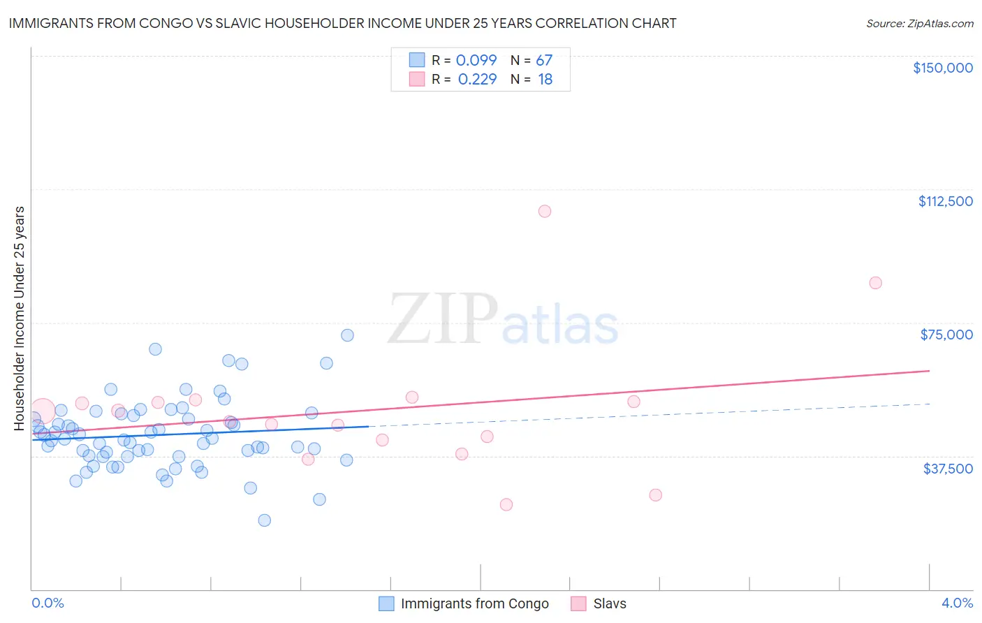 Immigrants from Congo vs Slavic Householder Income Under 25 years