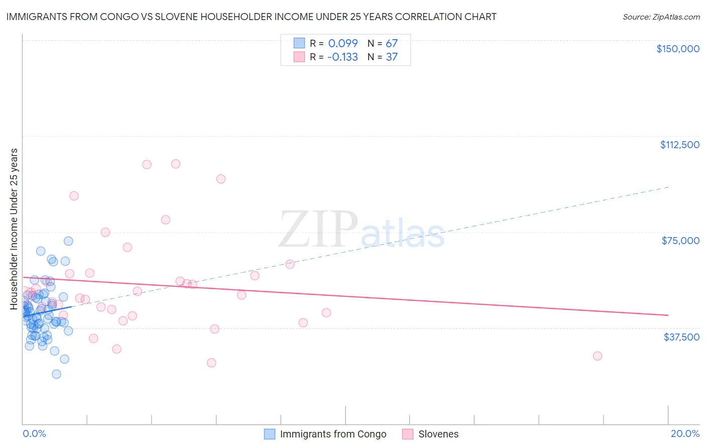 Immigrants from Congo vs Slovene Householder Income Under 25 years