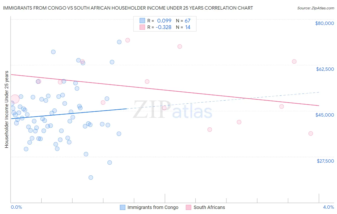 Immigrants from Congo vs South African Householder Income Under 25 years