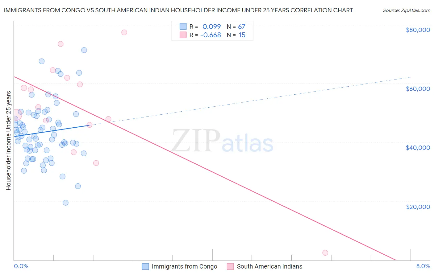 Immigrants from Congo vs South American Indian Householder Income Under 25 years