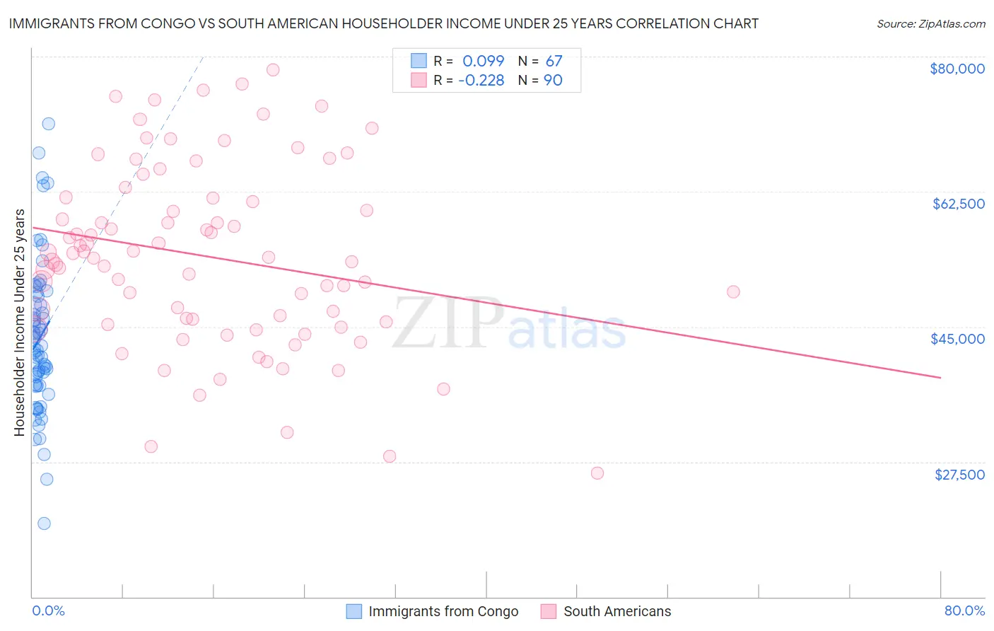 Immigrants from Congo vs South American Householder Income Under 25 years