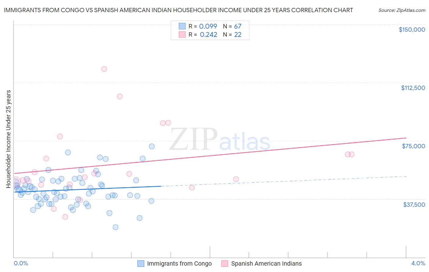 Immigrants from Congo vs Spanish American Indian Householder Income Under 25 years