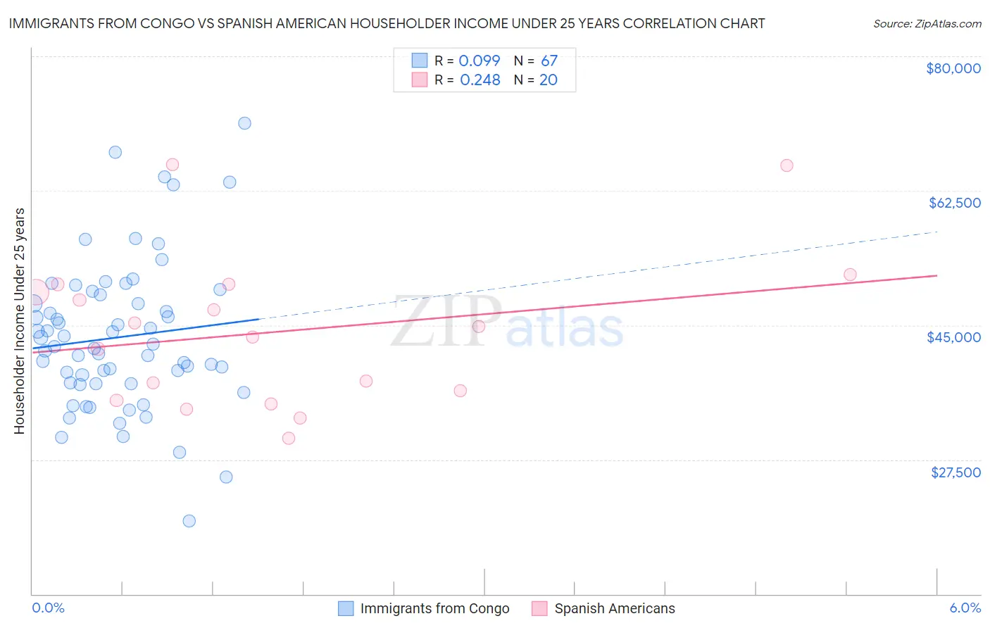 Immigrants from Congo vs Spanish American Householder Income Under 25 years