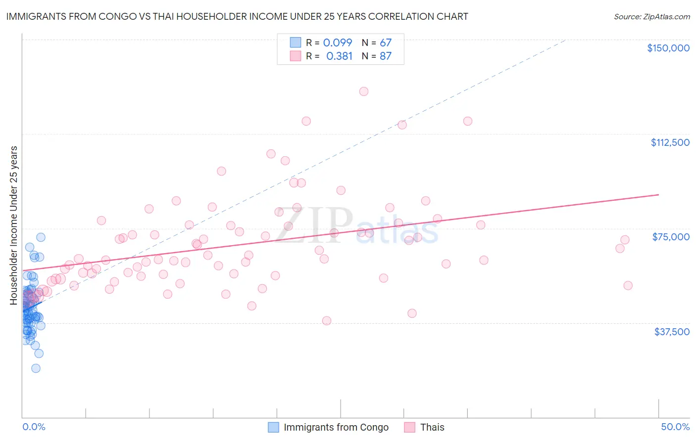 Immigrants from Congo vs Thai Householder Income Under 25 years