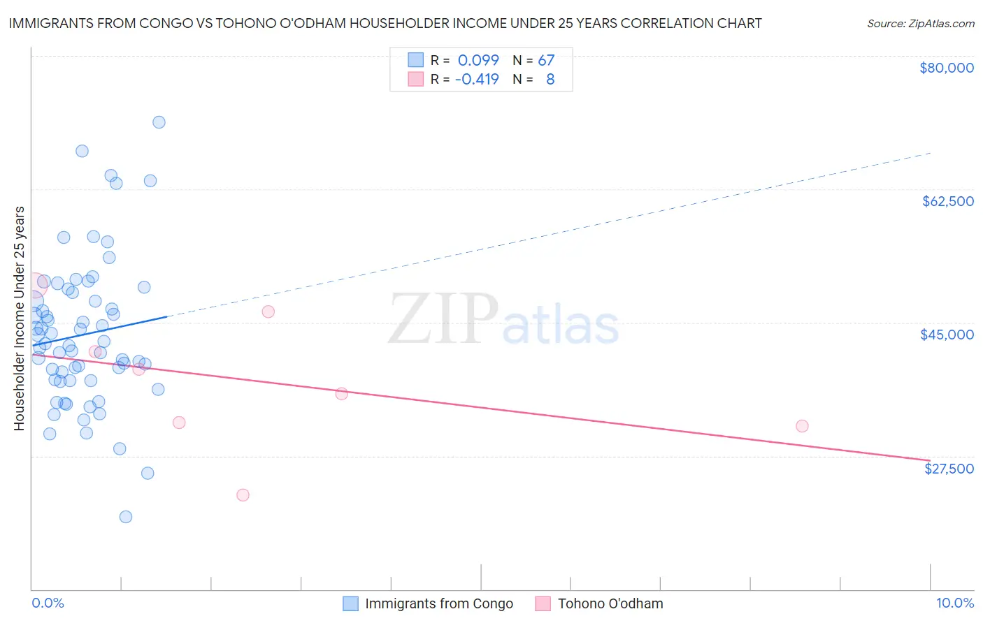 Immigrants from Congo vs Tohono O'odham Householder Income Under 25 years