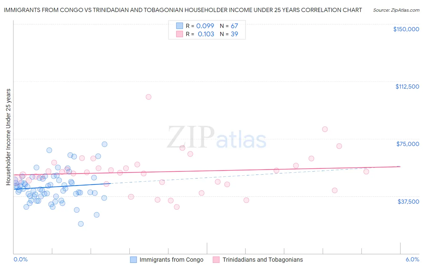 Immigrants from Congo vs Trinidadian and Tobagonian Householder Income Under 25 years