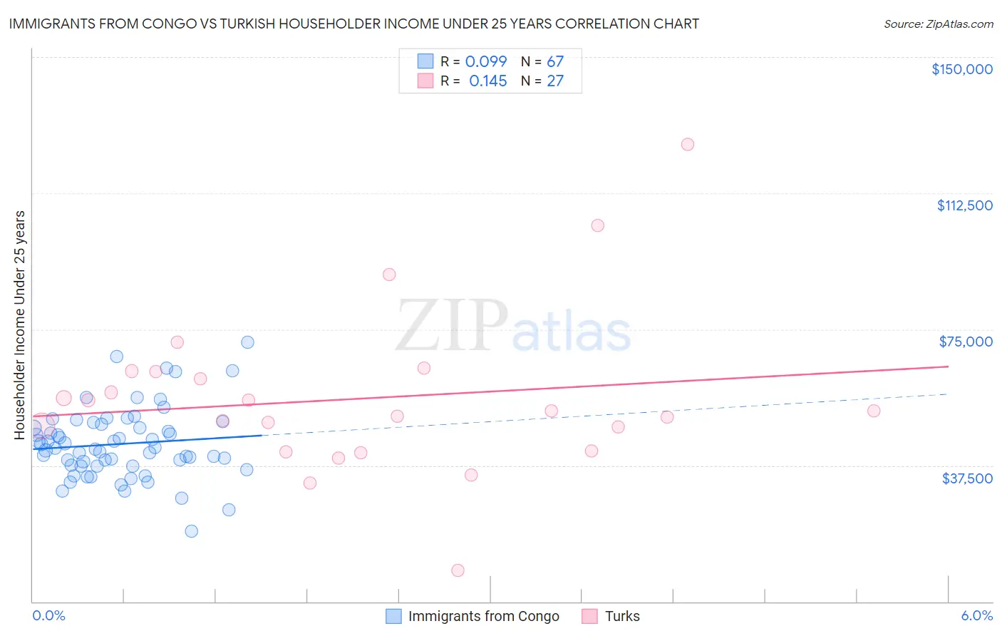 Immigrants from Congo vs Turkish Householder Income Under 25 years