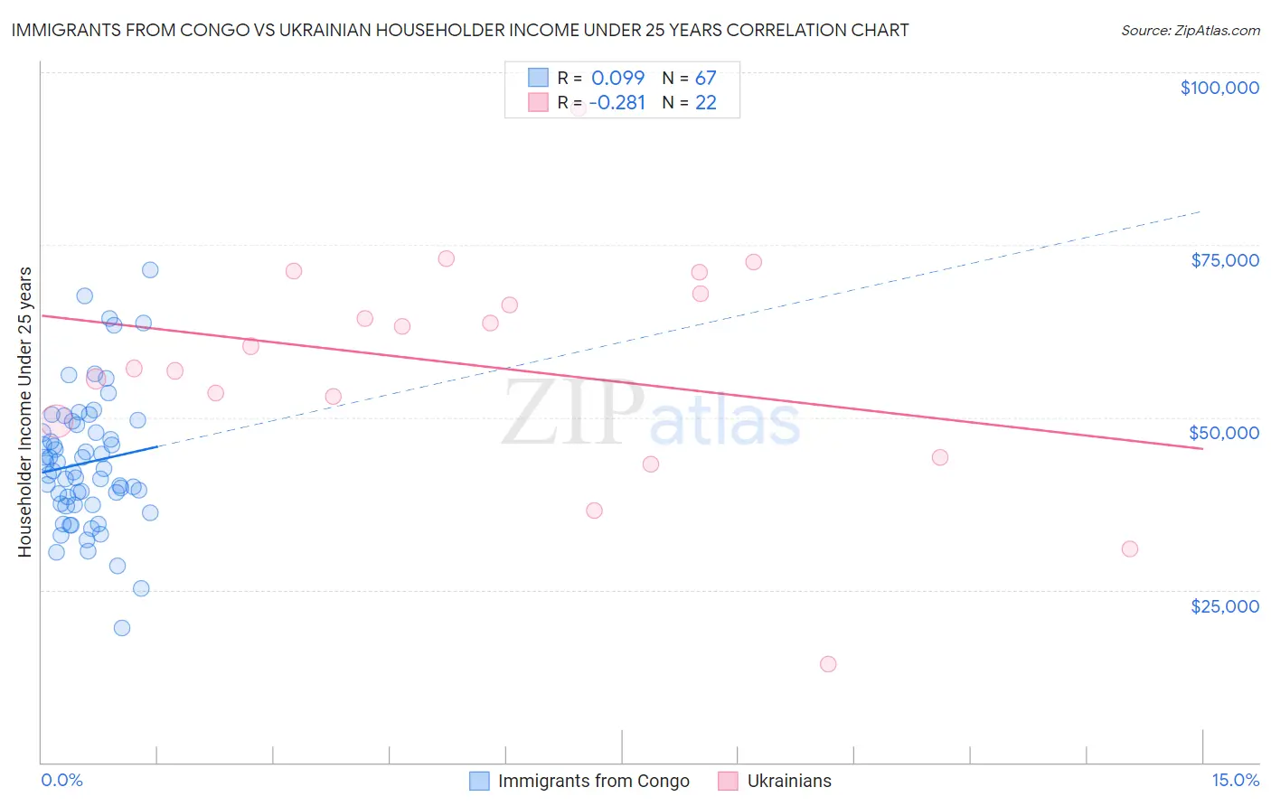 Immigrants from Congo vs Ukrainian Householder Income Under 25 years