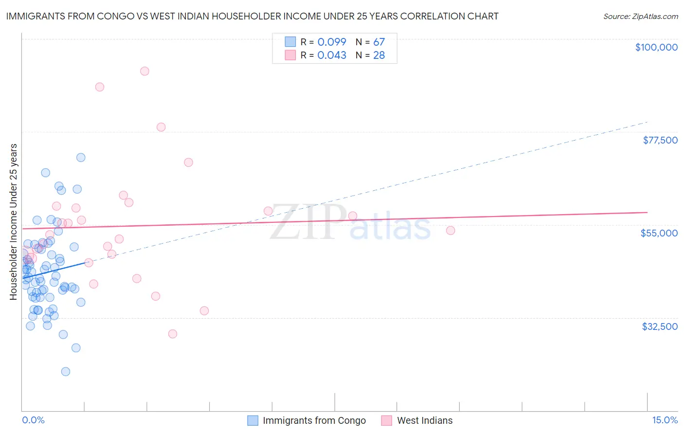 Immigrants from Congo vs West Indian Householder Income Under 25 years