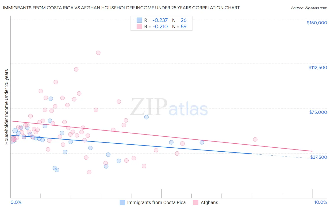 Immigrants from Costa Rica vs Afghan Householder Income Under 25 years