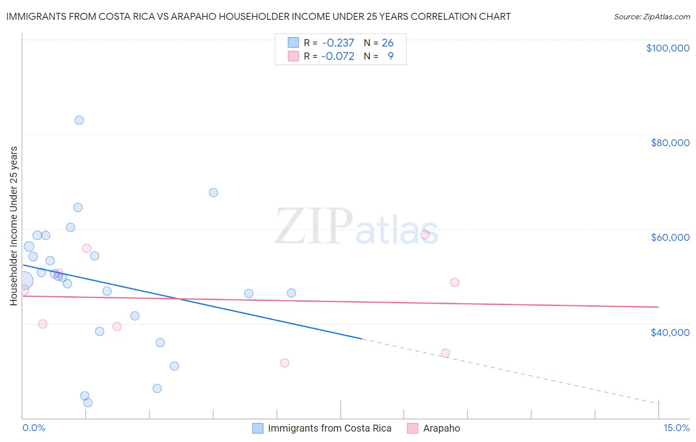 Immigrants from Costa Rica vs Arapaho Householder Income Under 25 years