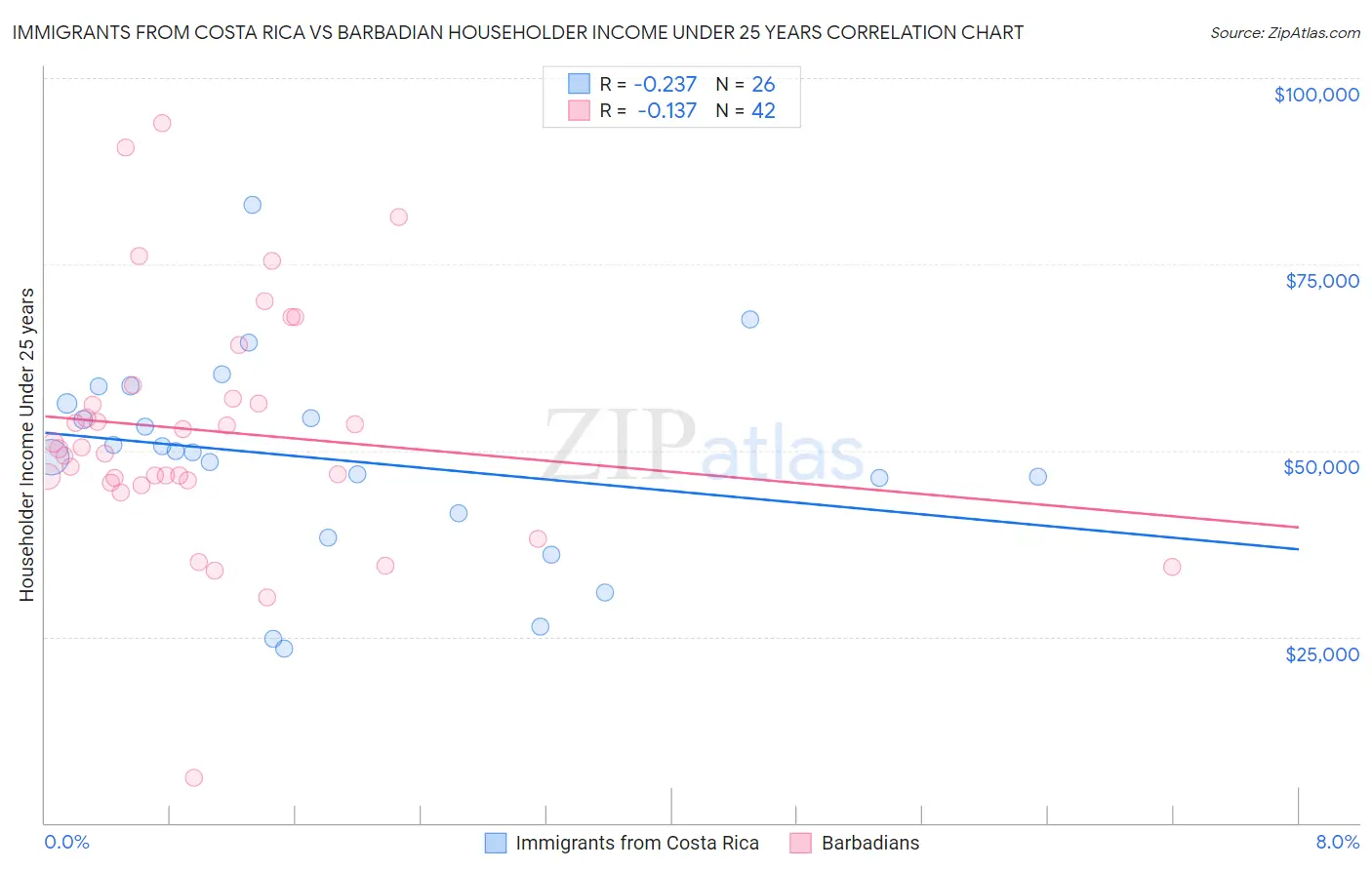 Immigrants from Costa Rica vs Barbadian Householder Income Under 25 years