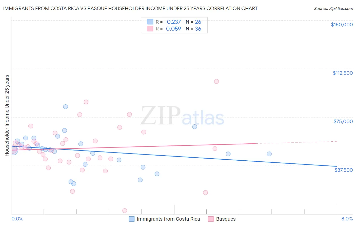Immigrants from Costa Rica vs Basque Householder Income Under 25 years