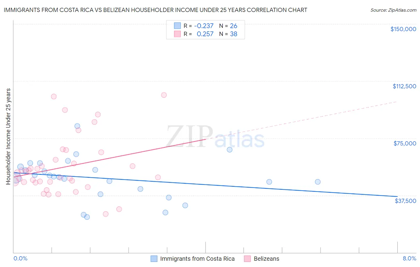 Immigrants from Costa Rica vs Belizean Householder Income Under 25 years