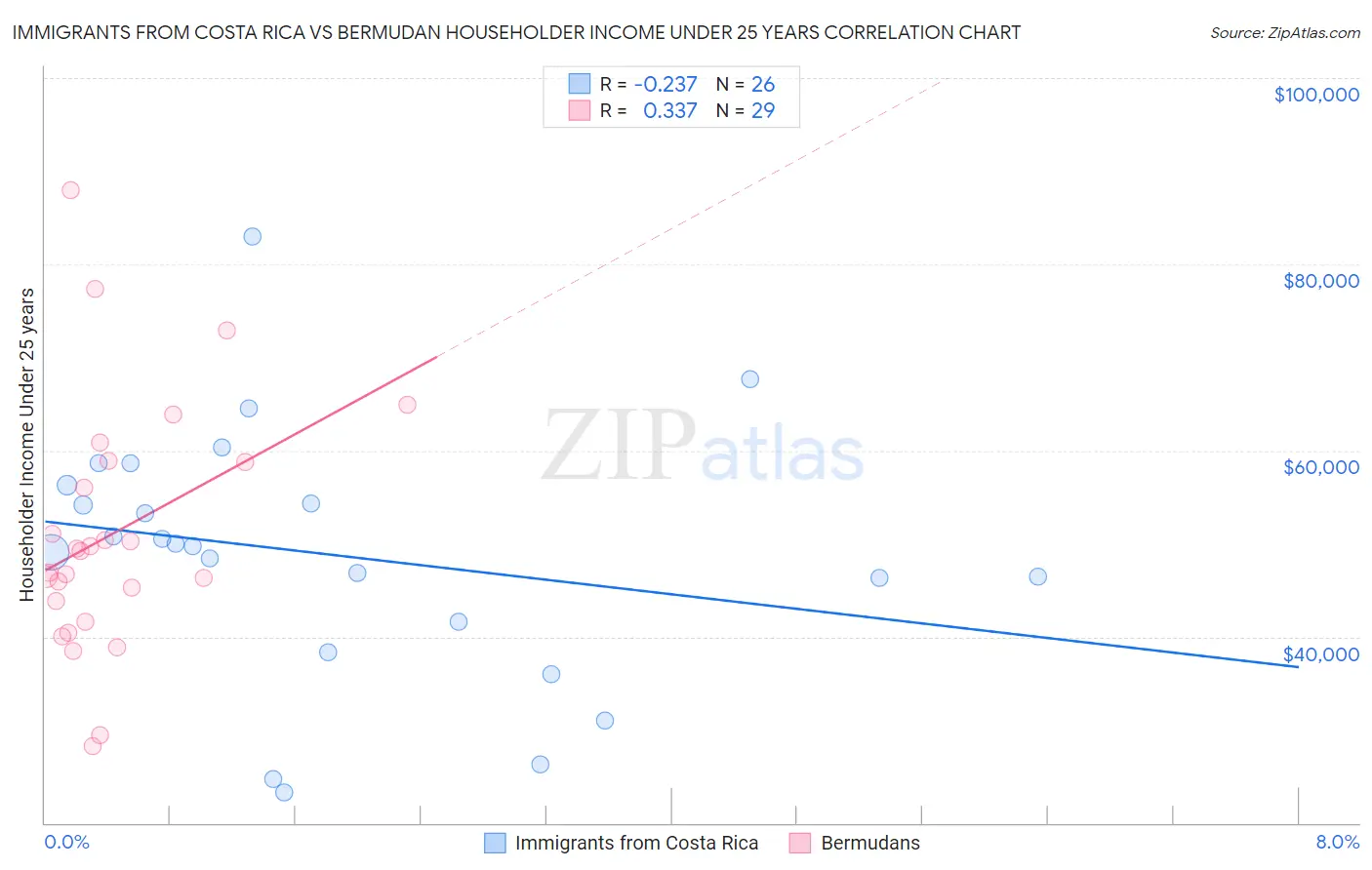 Immigrants from Costa Rica vs Bermudan Householder Income Under 25 years