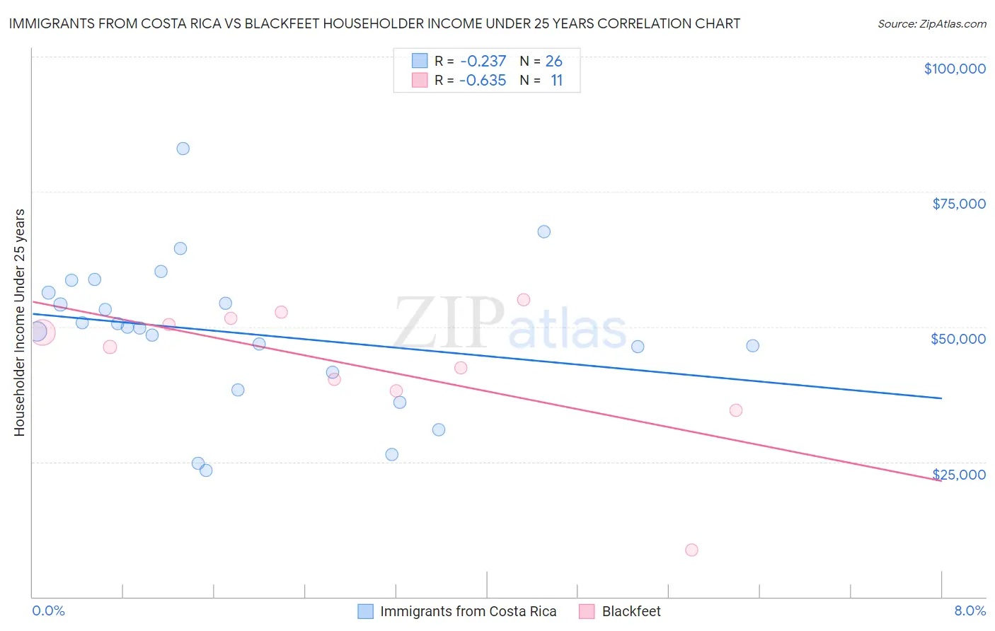 Immigrants from Costa Rica vs Blackfeet Householder Income Under 25 years