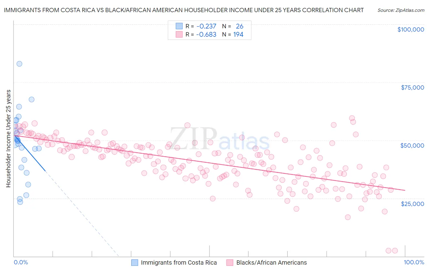 Immigrants from Costa Rica vs Black/African American Householder Income Under 25 years