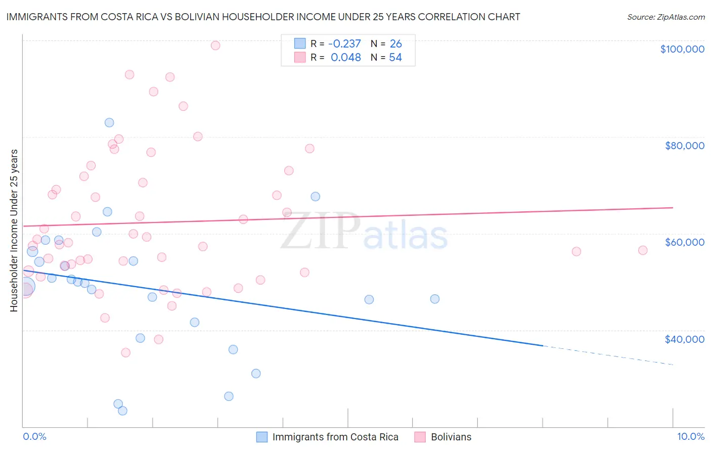 Immigrants from Costa Rica vs Bolivian Householder Income Under 25 years