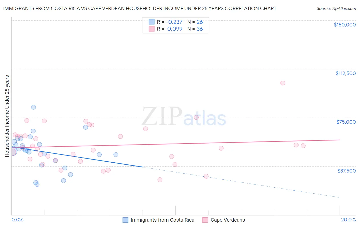 Immigrants from Costa Rica vs Cape Verdean Householder Income Under 25 years