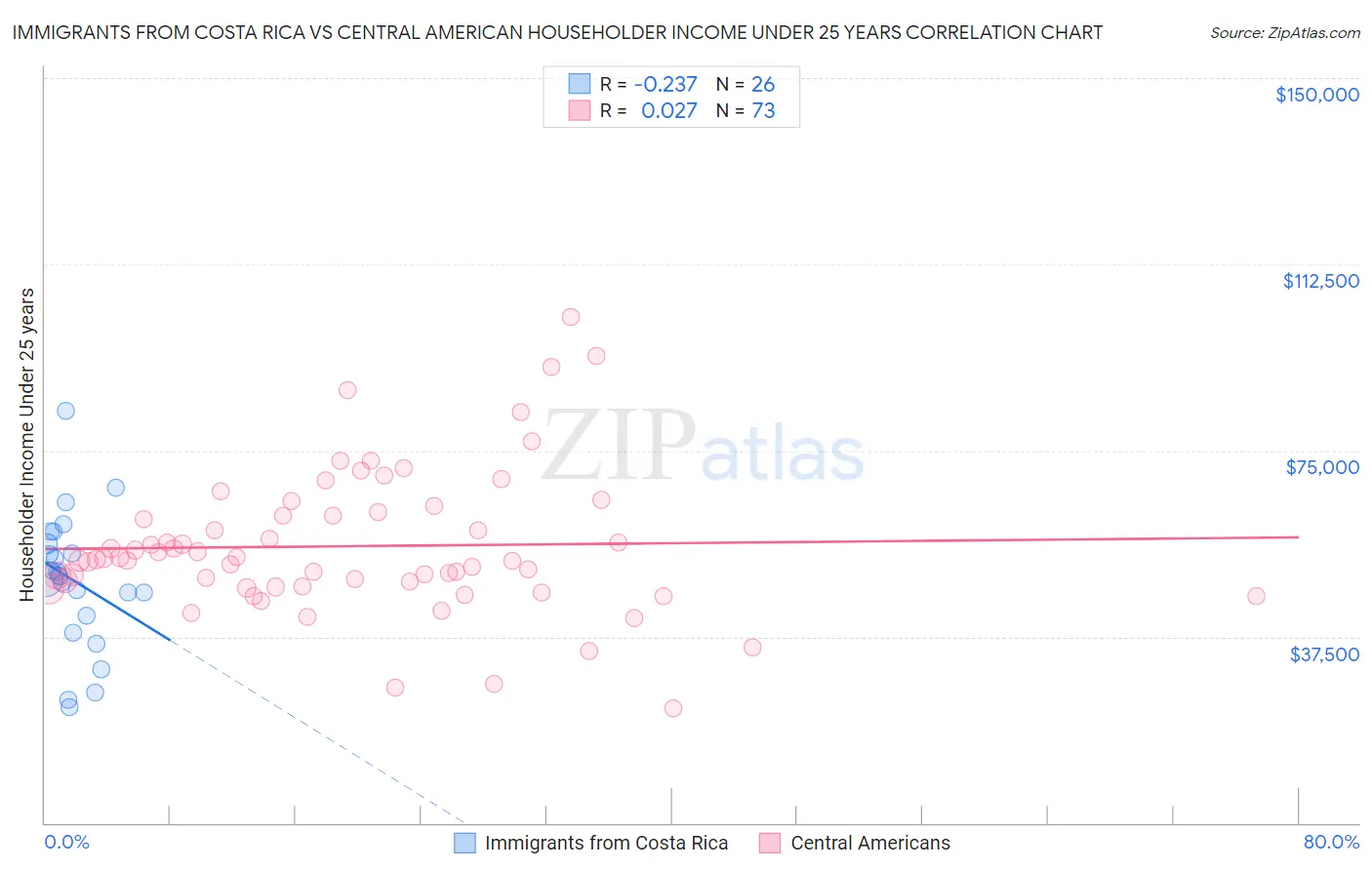 Immigrants from Costa Rica vs Central American Householder Income Under 25 years