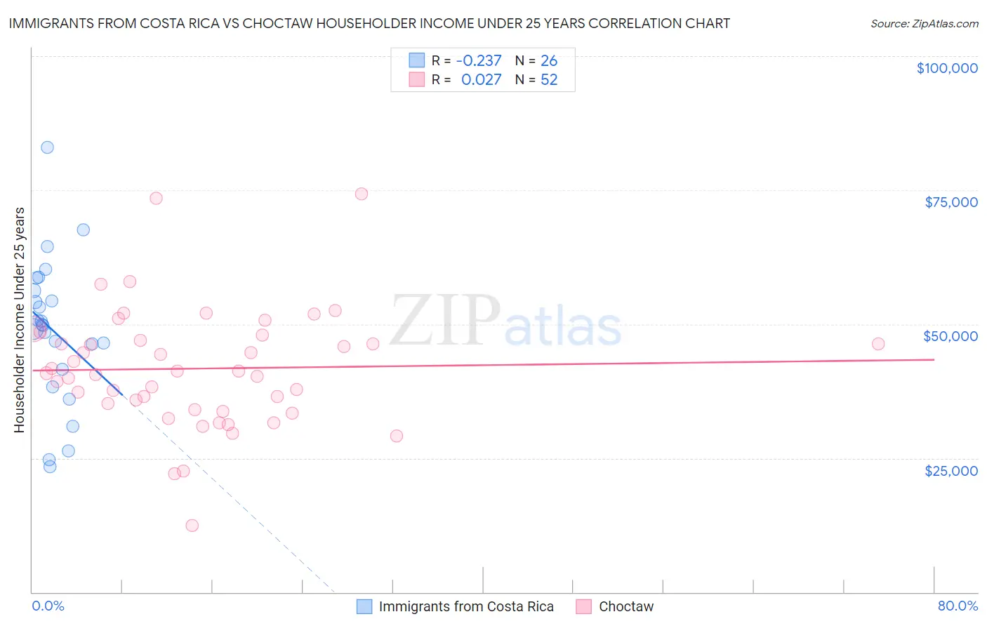 Immigrants from Costa Rica vs Choctaw Householder Income Under 25 years