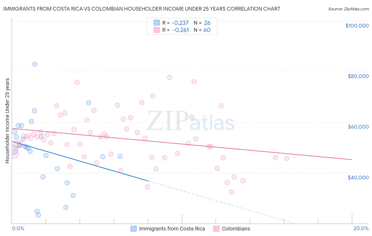 Immigrants from Costa Rica vs Colombian Householder Income Under 25 years
