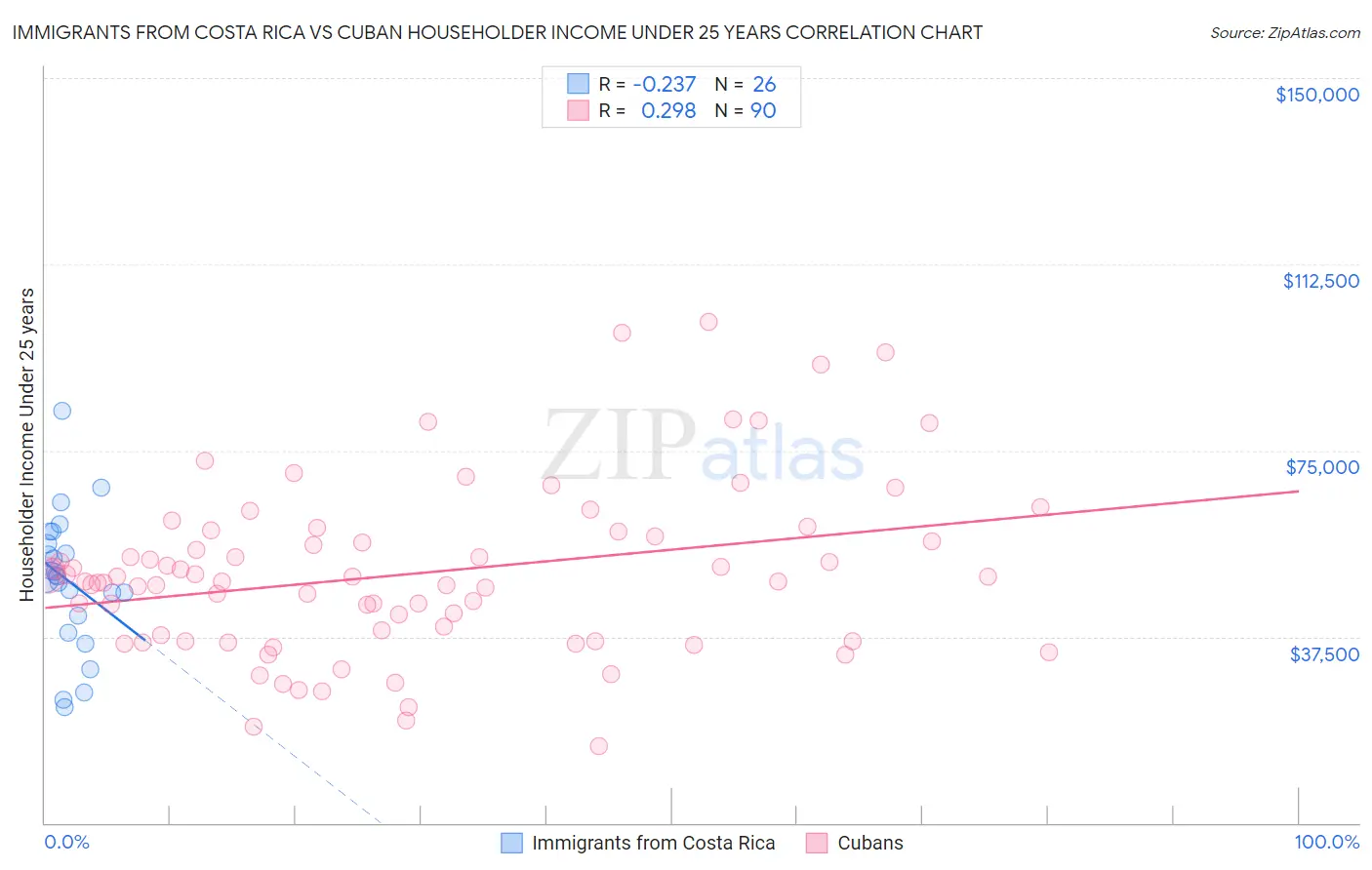 Immigrants from Costa Rica vs Cuban Householder Income Under 25 years