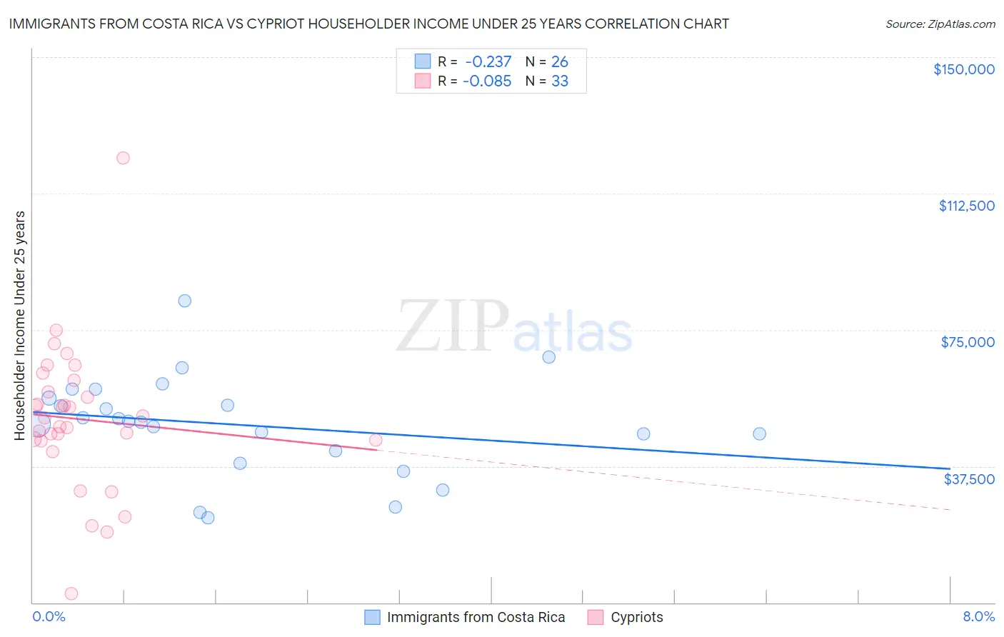 Immigrants from Costa Rica vs Cypriot Householder Income Under 25 years