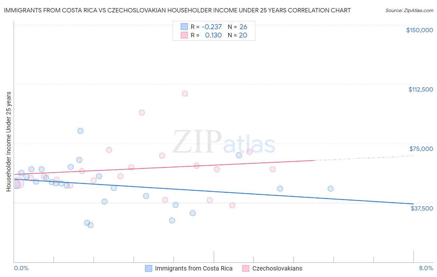 Immigrants from Costa Rica vs Czechoslovakian Householder Income Under 25 years